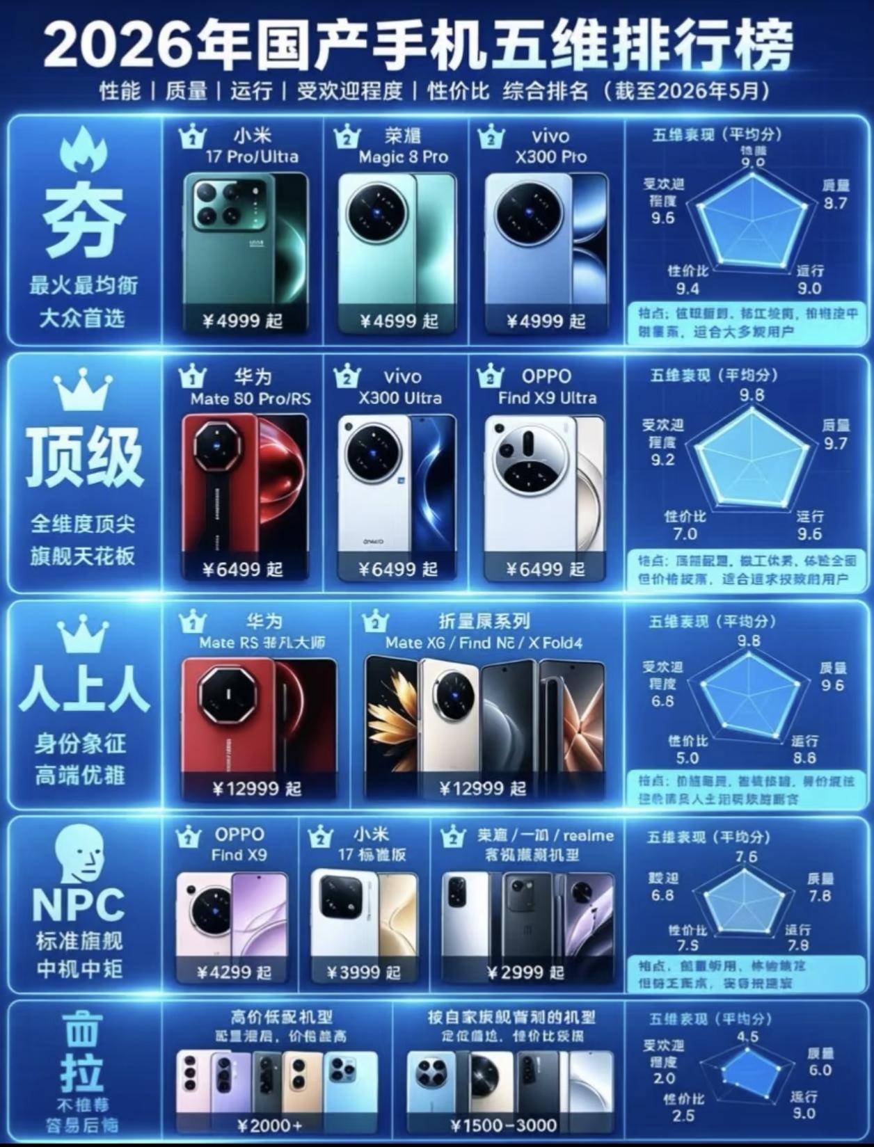 国产手机5维排行榜出炉！荣耀Magi8pro确实是一款被低估的手机，无论是性能、