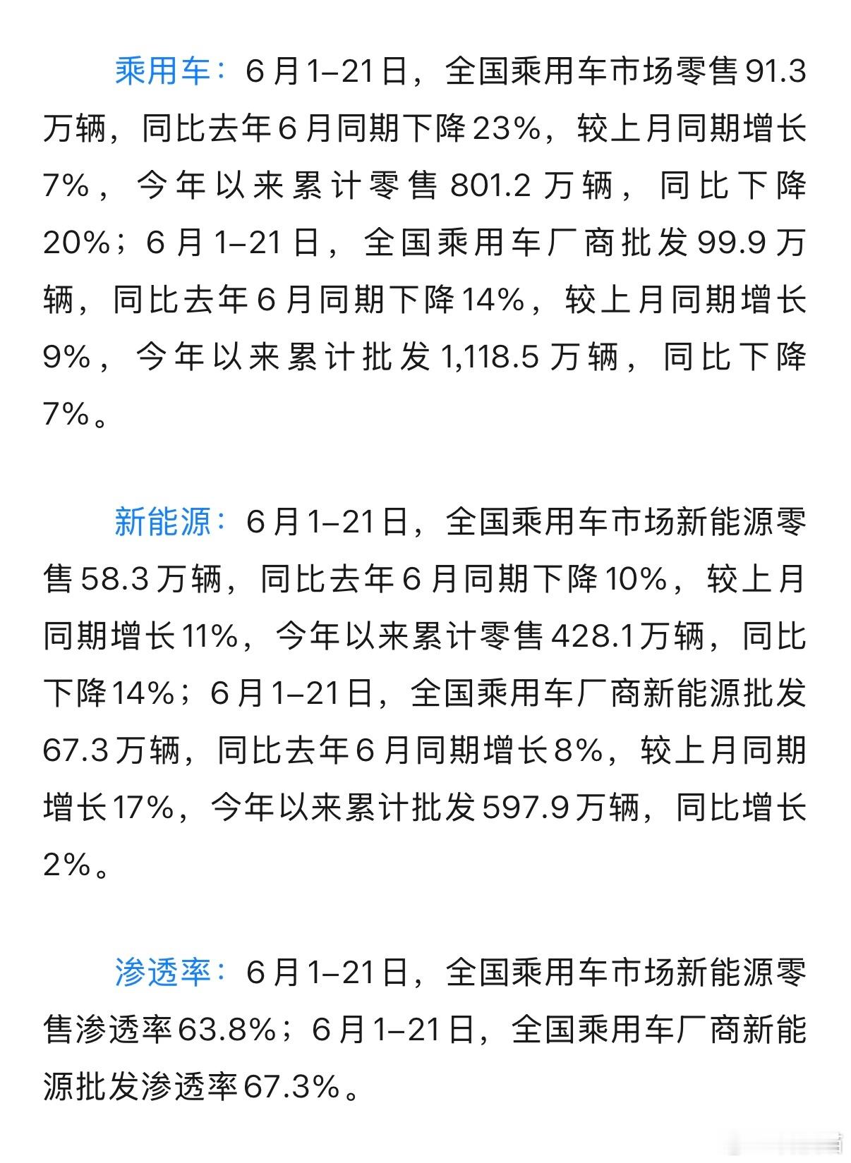 6月1日-21日全国乘用车零售数据整体乘用车：91.3万辆，同比-23%、环比+