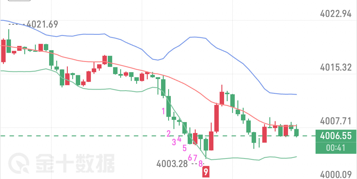 外汇黄金  6.30 早间黄金分析昨日金价探底回升，此前预判全部落地。当前布林带