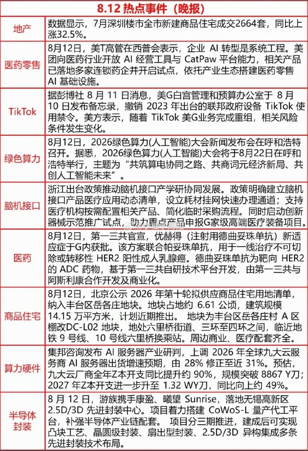 8.12周三  晚间财经热点汇总！1.房地产2.医药生物3.绿色电力4.脑机接口