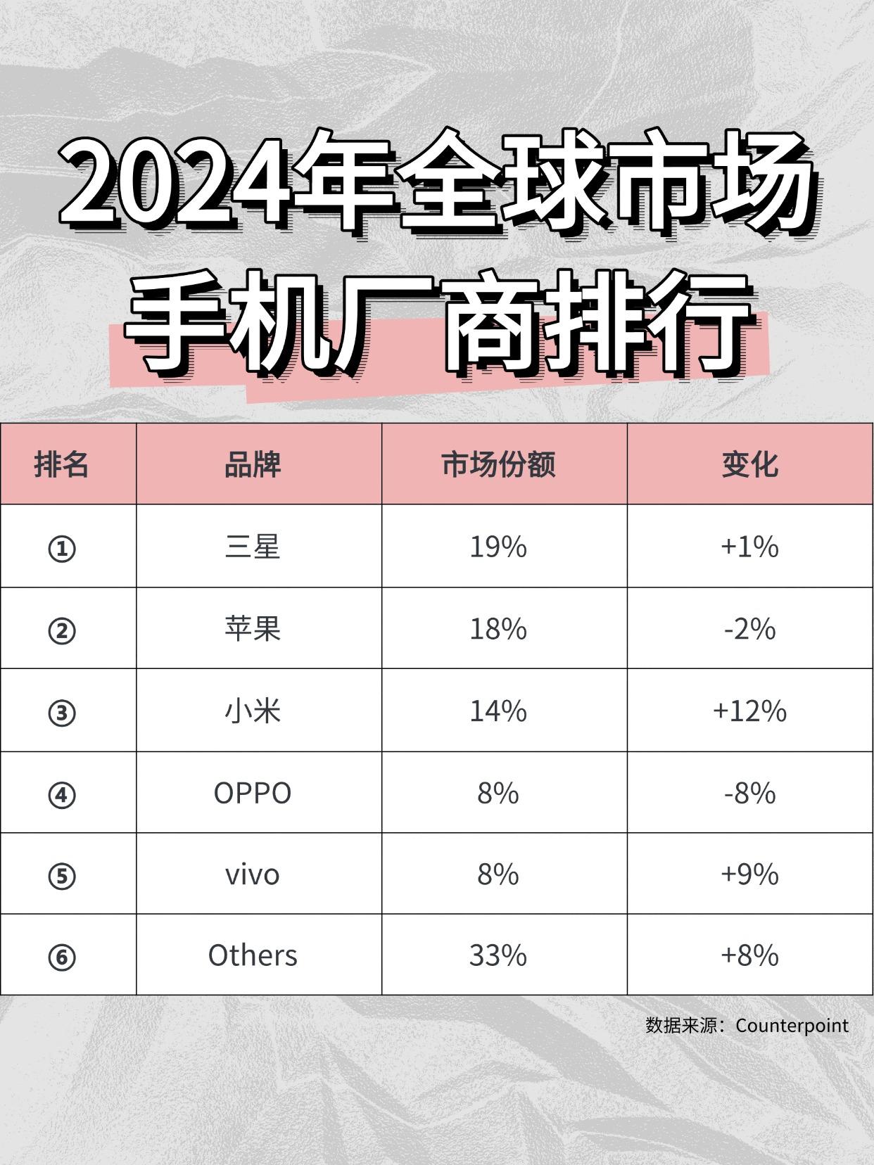 2024年全球手机排行，苹果危，小米乐

小米手机这不声不响的，居然在海外卖得这