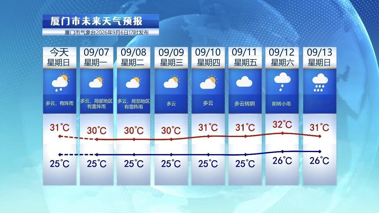【9月7日至13日，厦门未来七天天气预报】

今天是开学季后的第一个周日，厦门整