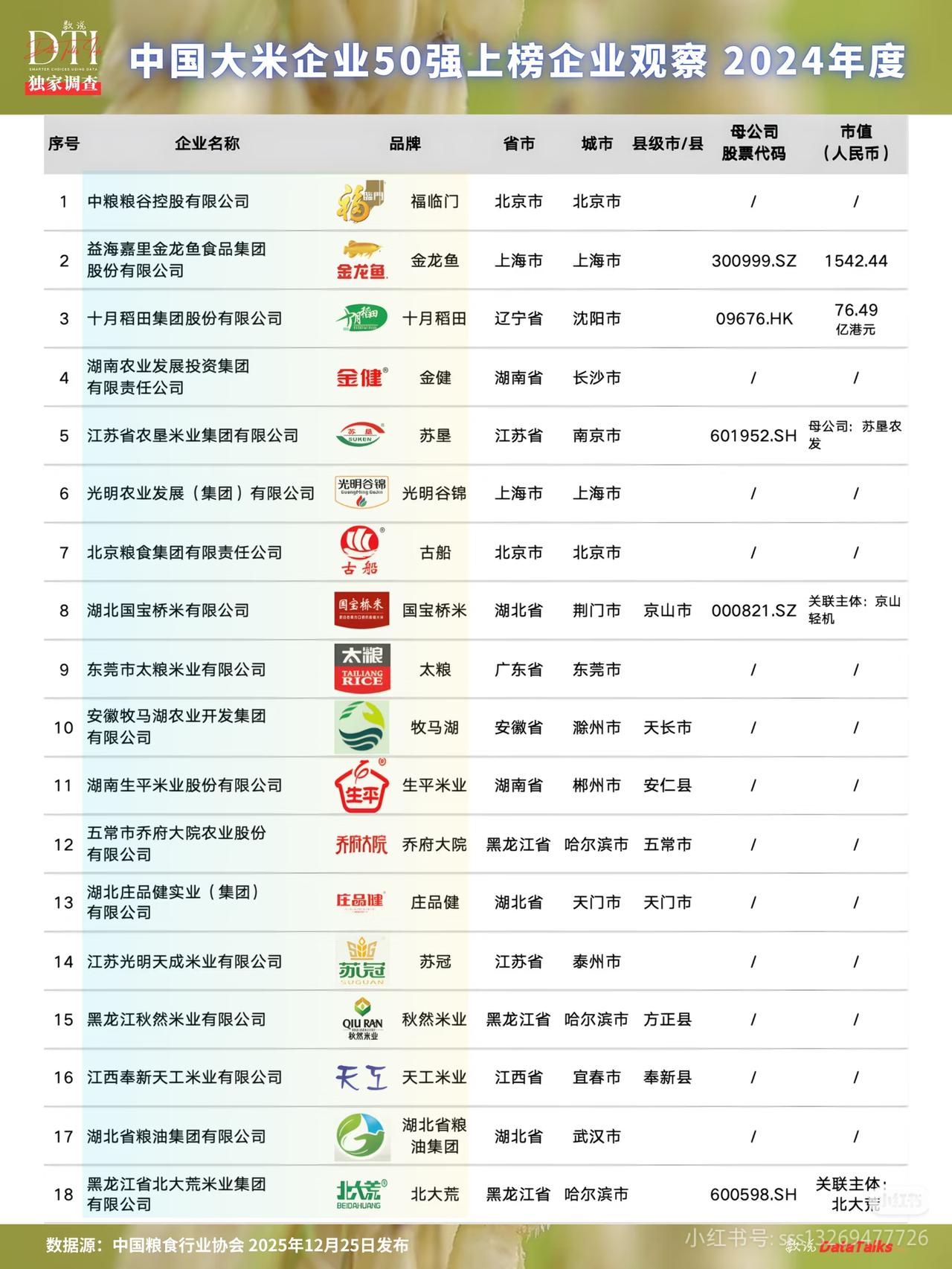 中国大米企业50强出炉！藏着3个扎心真相，买米、投资都要看
 
刚出炉的2024