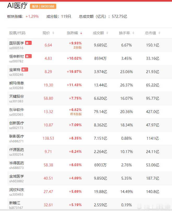 AI医疗  a股  【AI医疗再度拉升！上市公司“组团”推出大模型 机构称行业有