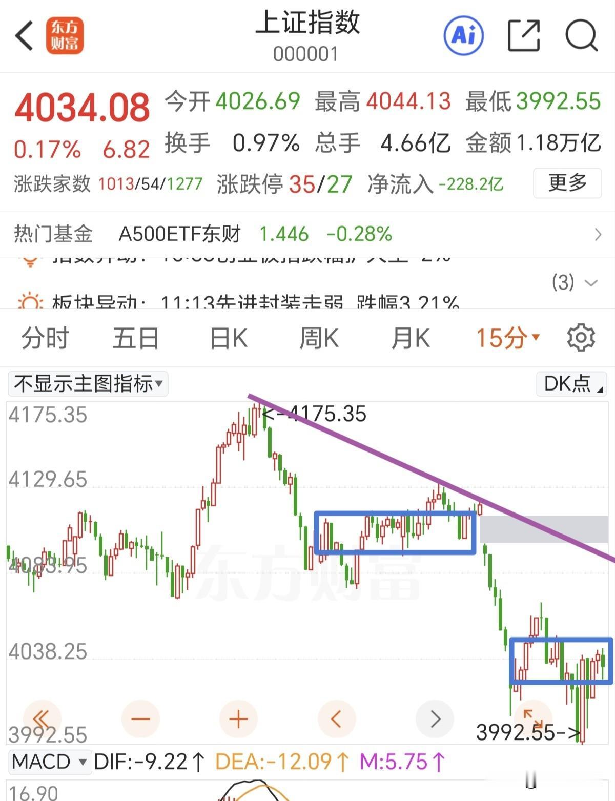 早盘急涨急跌，一度放量2000多亿，那一波快速跳水又快速拉回洗盘太厉害了。半导体