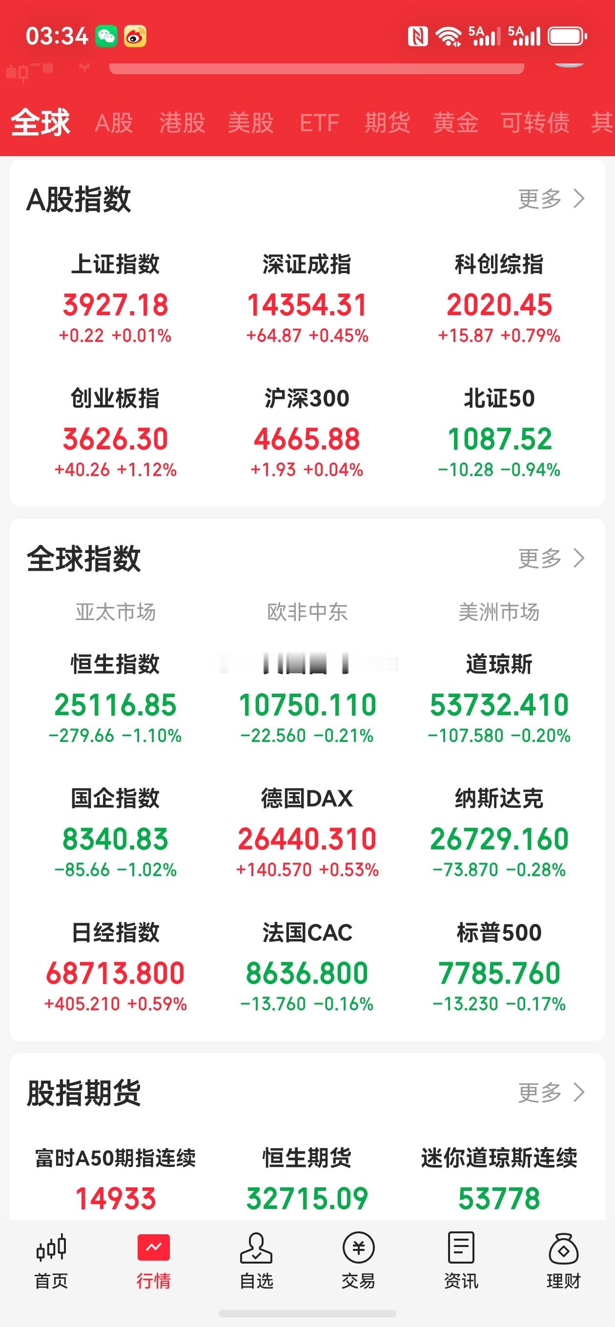 【全球股市陆续“熊去”，下周A股能否牛来股民看牛来讨好彩头 刚过去的交易周（8月
