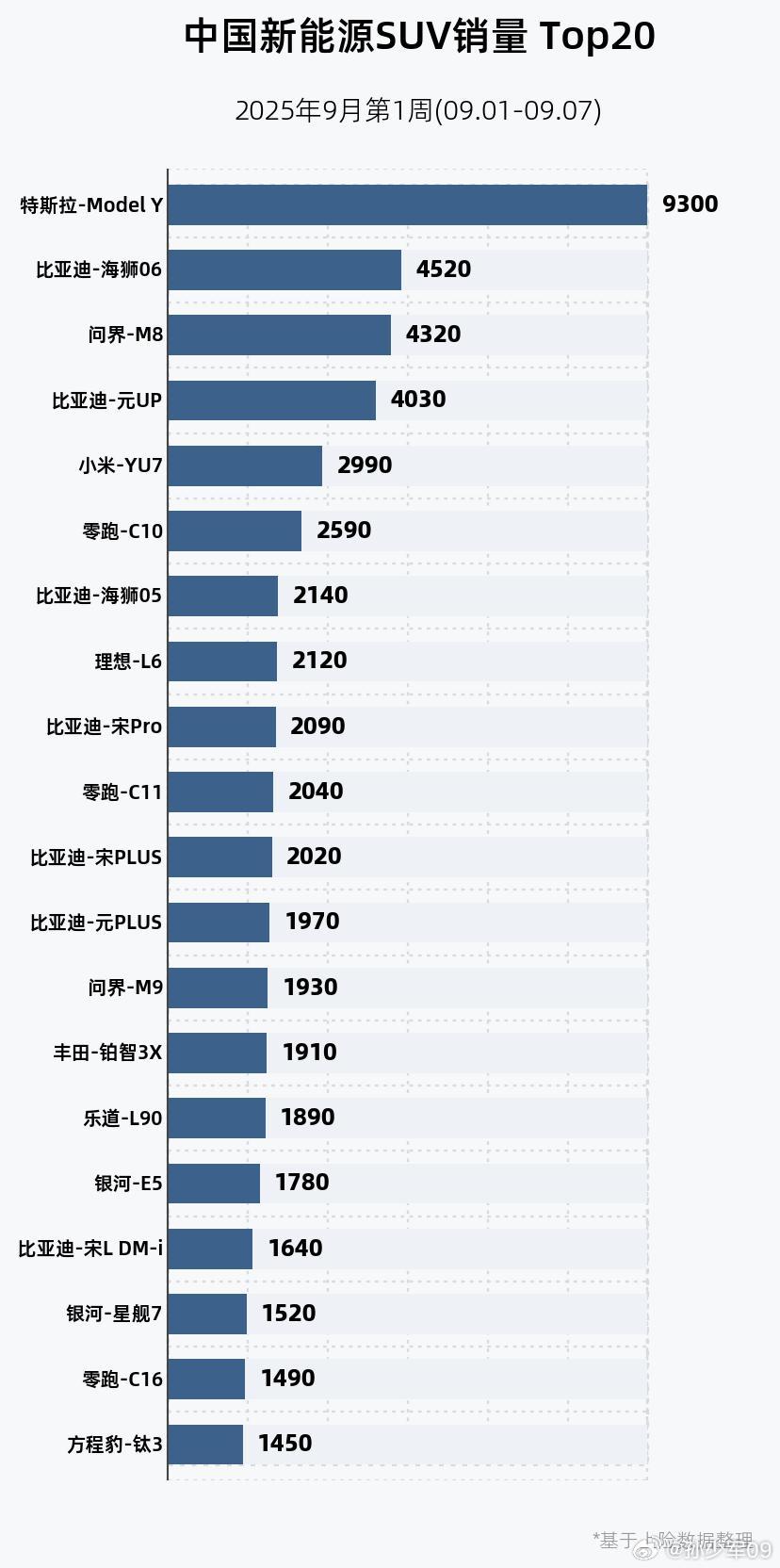 上周SUV销量数据榜单，特斯拉model Y继续第一海狮06 4520辆排第二，