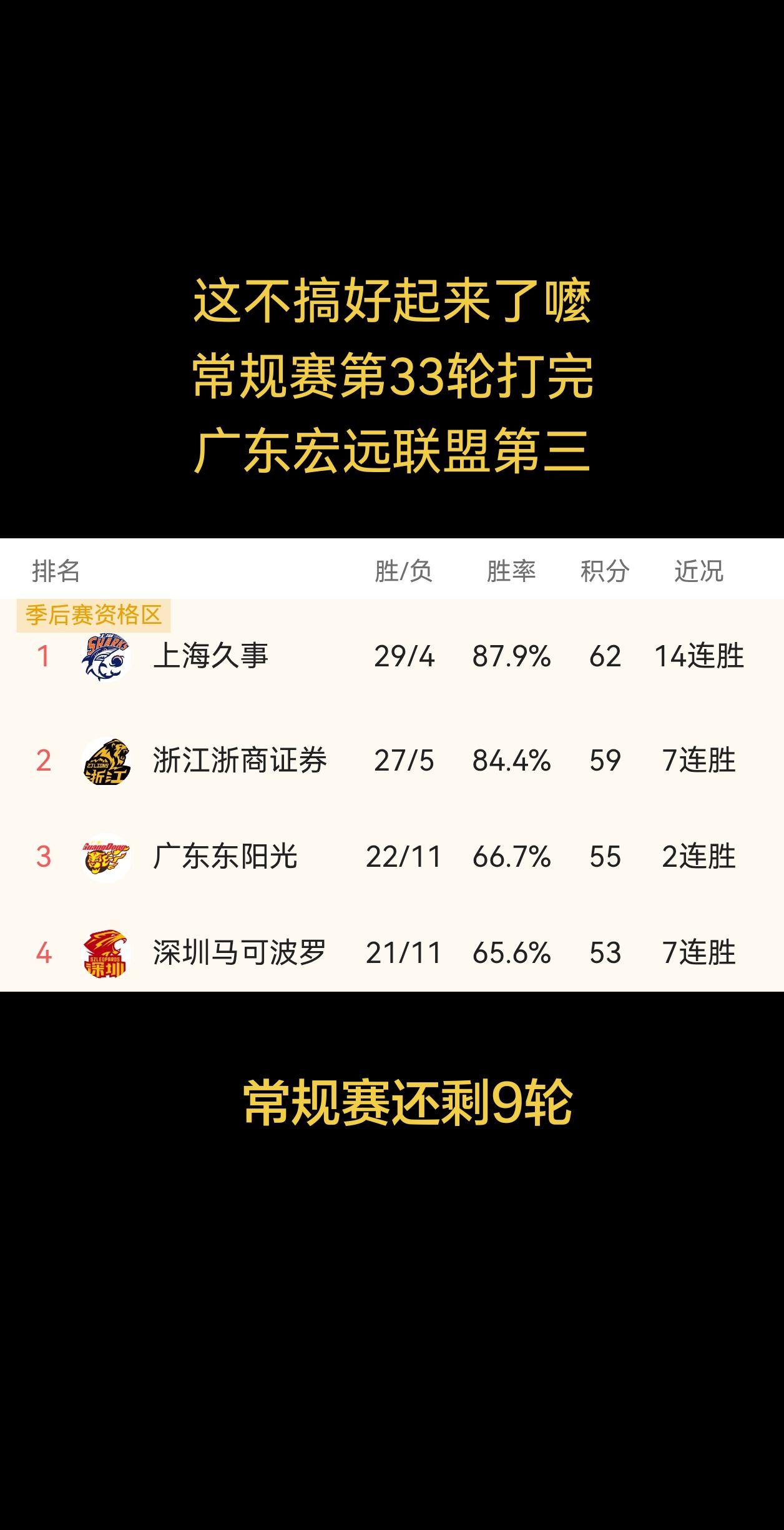 广东宏远成功复仇江苏肯帝亚，第一节打完还落后江苏4分，这几场来都是入局慢，然后来