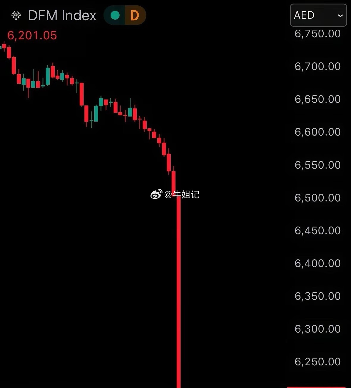 伊朗导弹不仅干翻了迪拜的楼市也打崩了迪拜的股市看完迪拜股市，再看大A，是不是好受