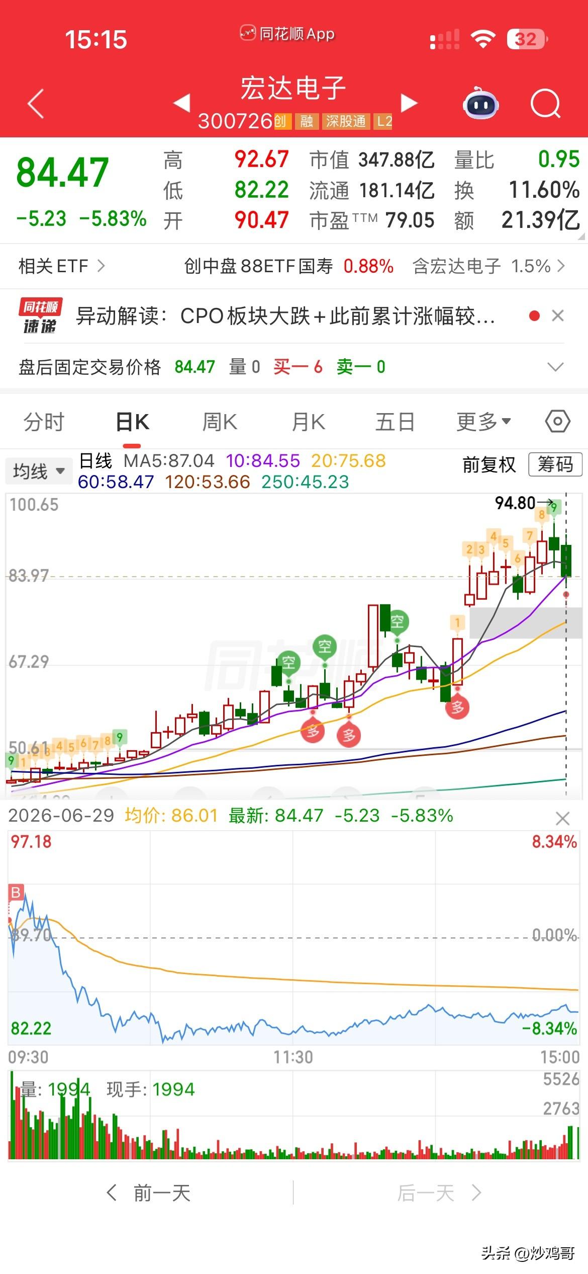 失望！
周末科技出了那么多利好，
想着今天该修复了，
结果却迎来暴跌，
前期大涨