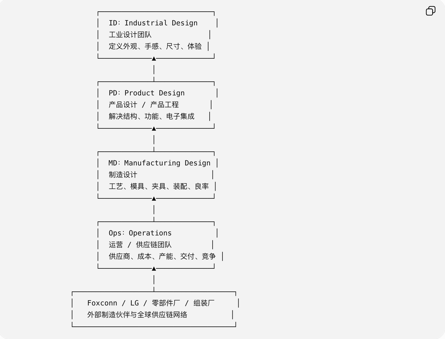 是苹果内部曾经形成的一套“金字塔”式产品开发结构。这套结构的核心，是把设计、工程