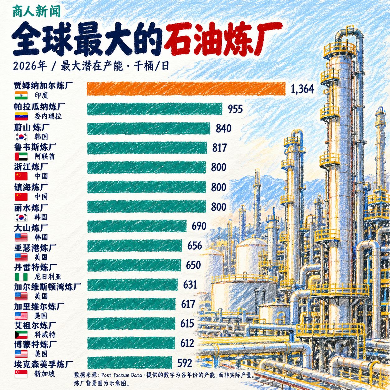 谈及全球最大的炼油厂，多数人第一印象会是中东石油产区或美国能源巨头，但真实数据颠