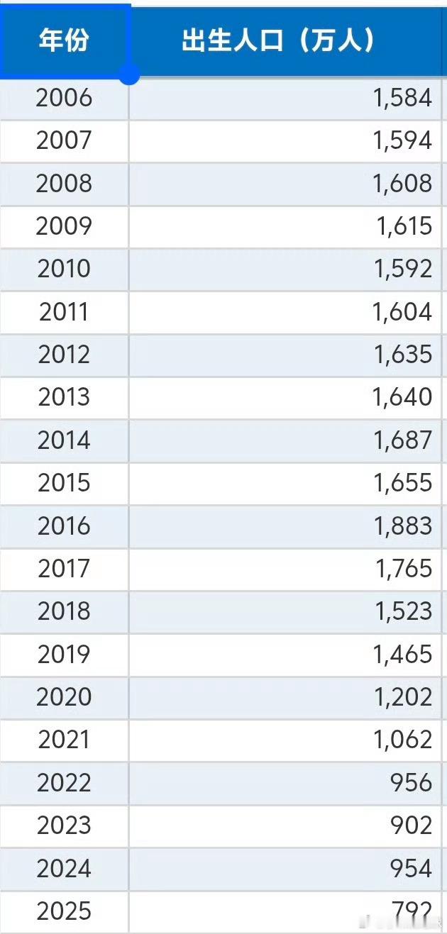 幼儿园 倒闭  幼儿园批量倒闭，本质上是人口结构变化的第一张多米诺骨牌。2016