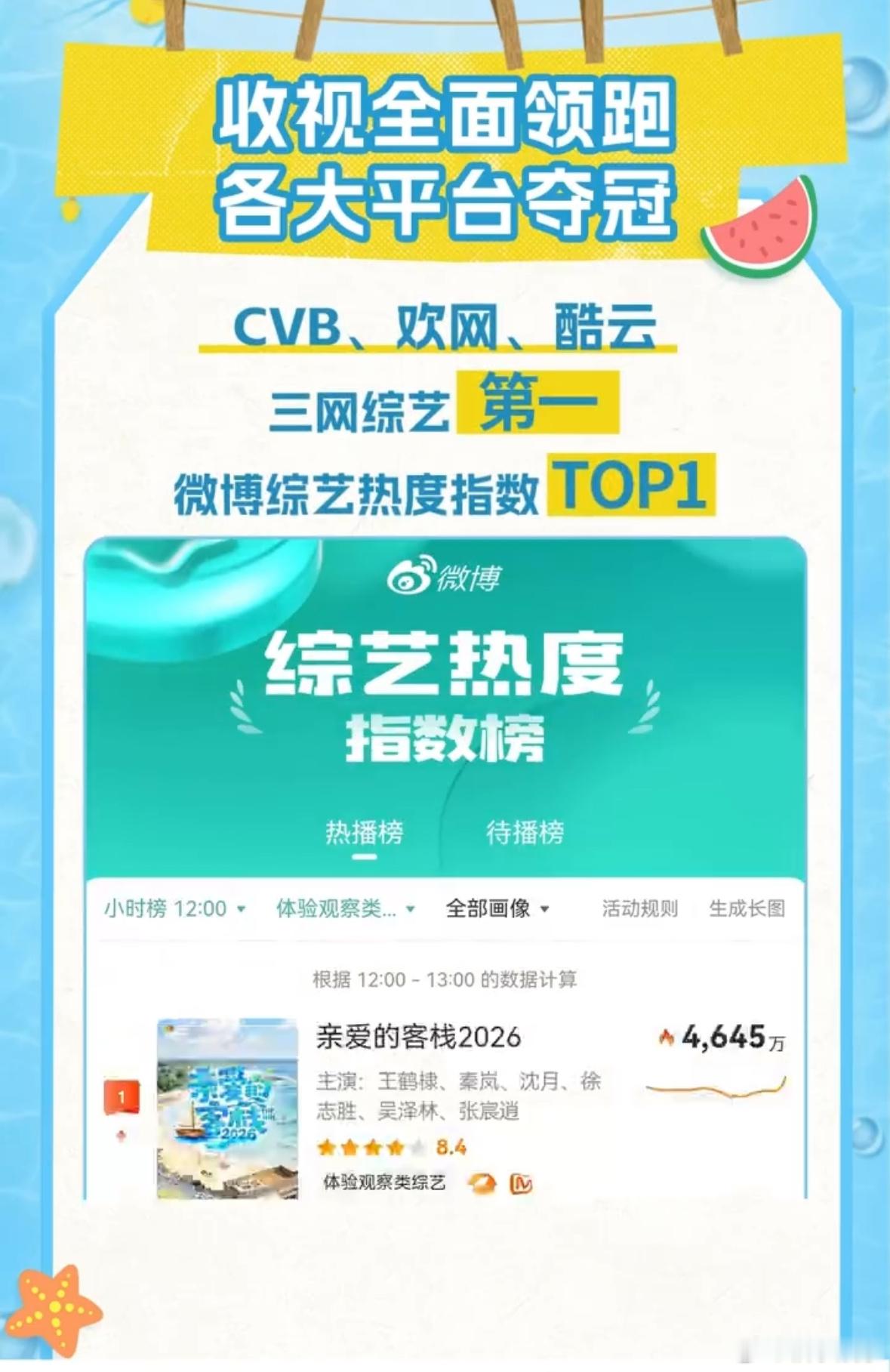 王鹤棣《亲爱的客栈》双周战报，全网热度断层领先，登上各大平台第一，收视九连冠，主