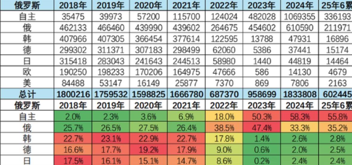近年来中国自主车企在俄罗斯汽车市场的表现。2024年俄罗斯汽车销量同比增长91%