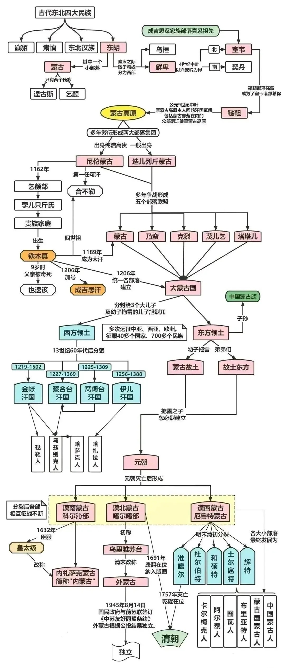 #雍州笔记# 东胡-蒙古族系三千年演化史。 ​​​