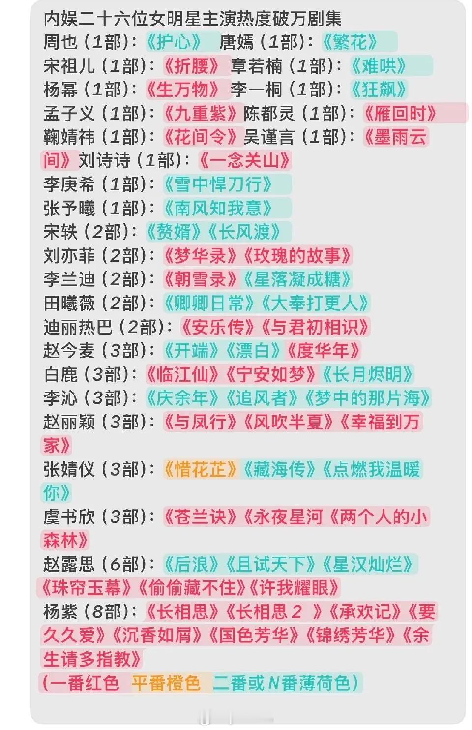 女星主演热度破万剧集前三杨紫赵露思虞书欣 ​​​