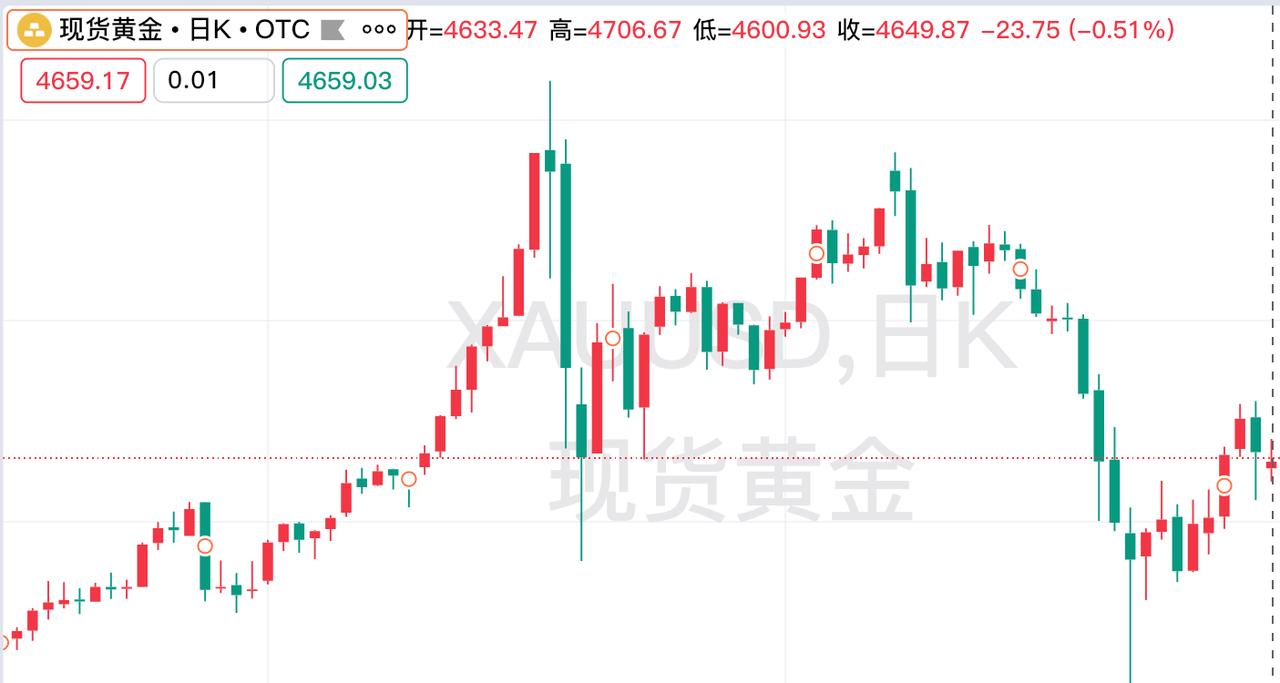 星期一现货黄金震荡运行，
虽然盘中突破四千七百美元，
但是最终略微回落。
昨日现