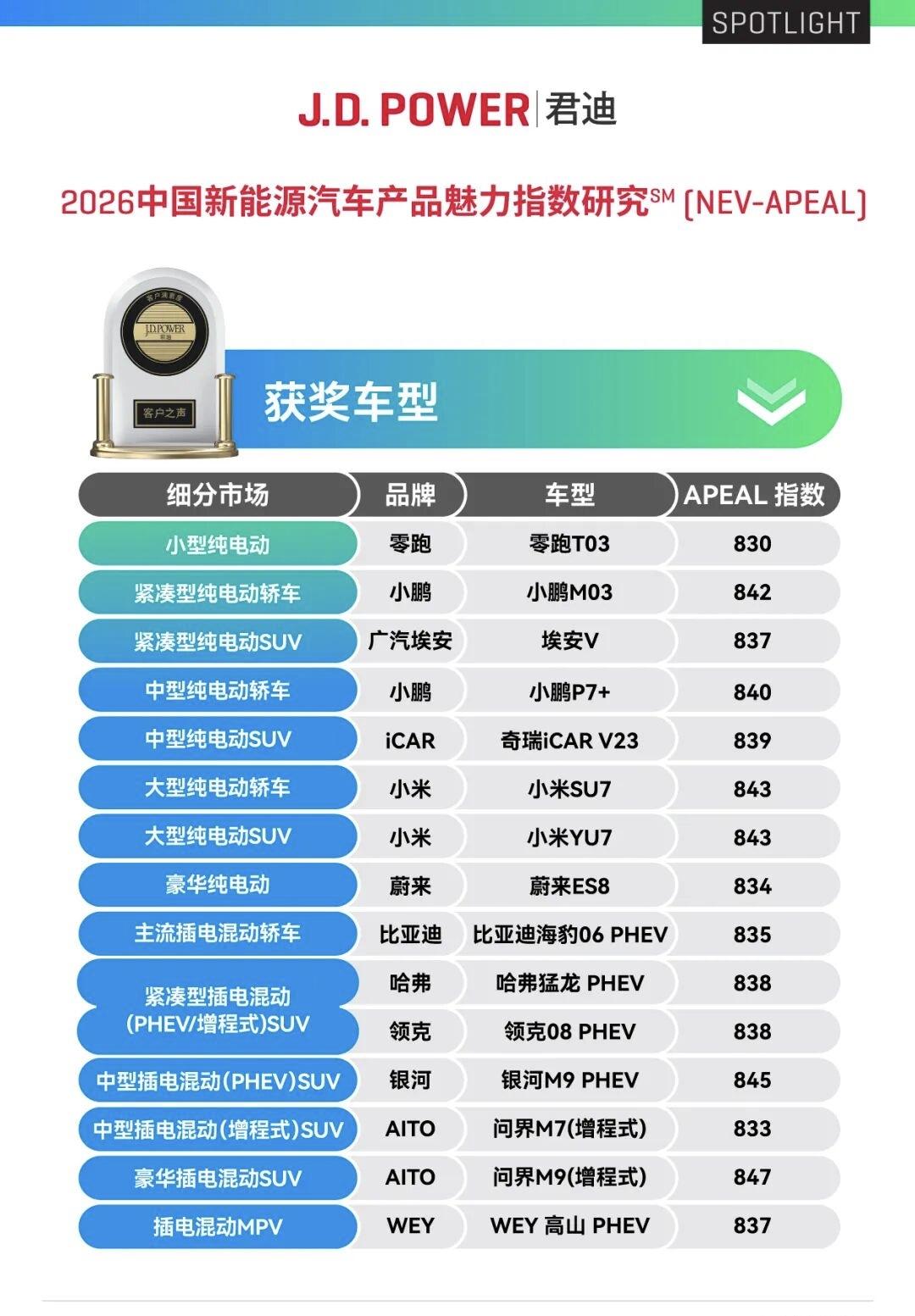 2026汽车魅力榜：小米SU7登顶，问界M9拿下最高分
J.D.Power202