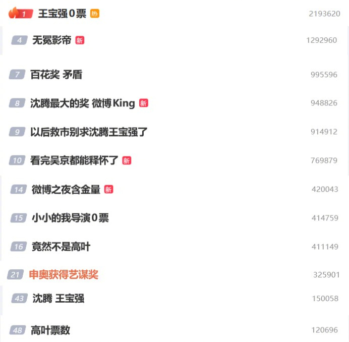 百花奖，观众奖。百花奖获奖名单申奥获得艺谋奖