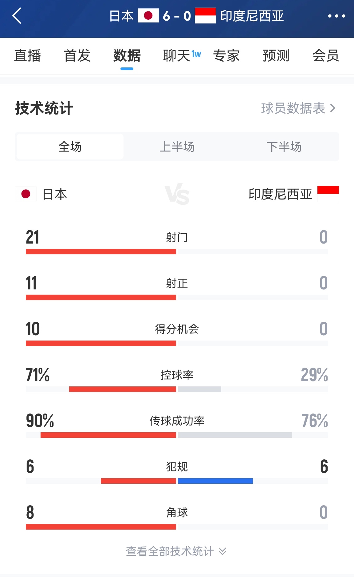 绝对碾压！日本全场21射11正进6球，印尼控球率29%全场0射门#日本6比0印尼
