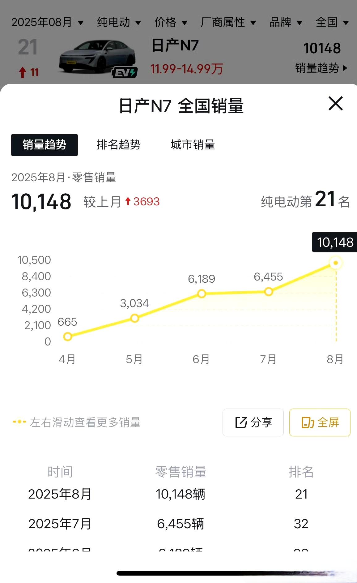 日产N7是8月破万的纯电轿车里，唯一的合资车企，还有一个是特斯拉M3，其余都是自