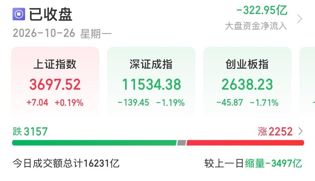 10月26日A股收评：老登护盘，科技调整！
………………………………….
截止收