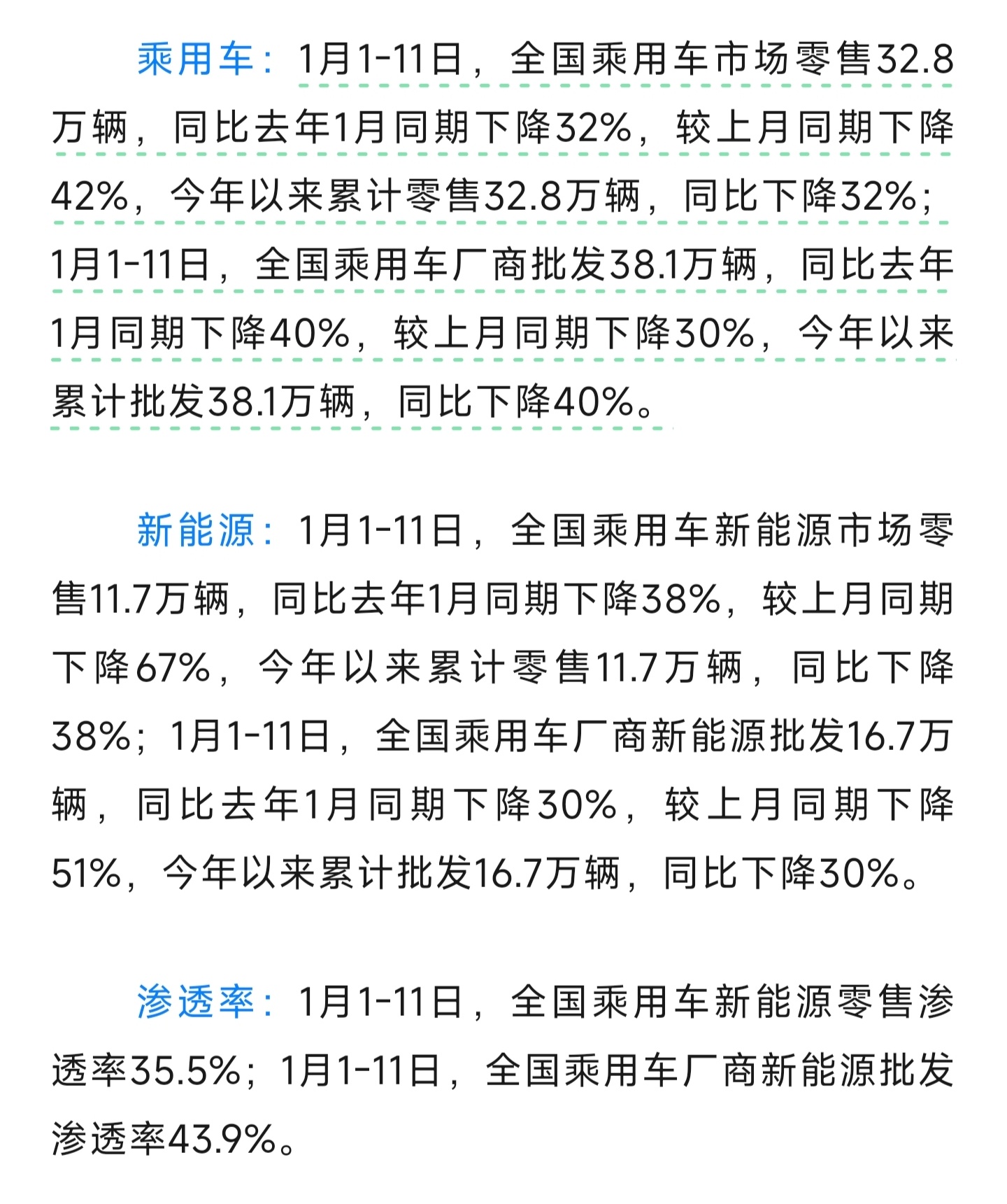 12月新能源渗透率一度突破60%，1月初只剩下35.5%了全国乘用车市场零售量同