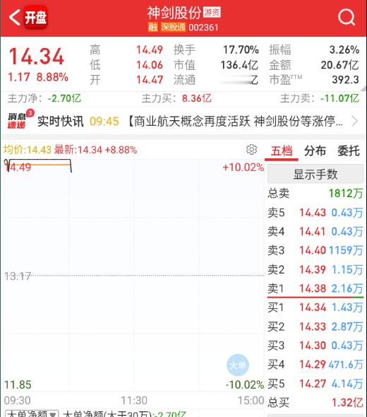 神剑炸，航天发展开始回落。 