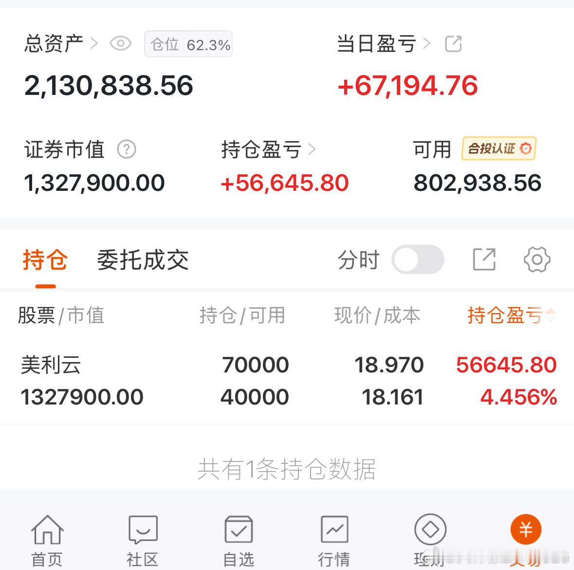 收盘了，赚5万个馒头了，下周再接再厉！ 