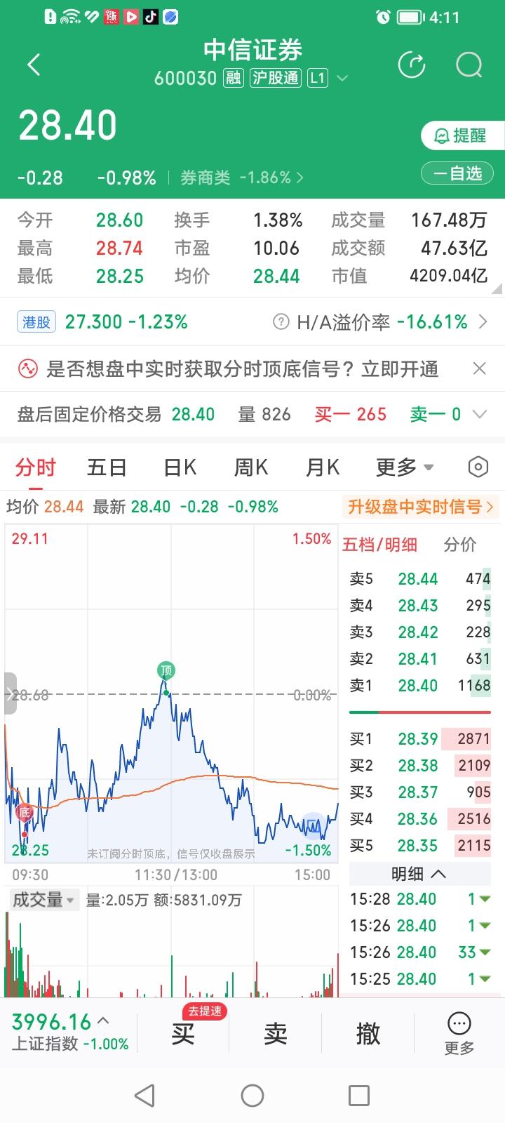 中信证券，涨的慢，跌的也慢，股价还能贴着年线上站。
中信证券，收盘下跌0.98%