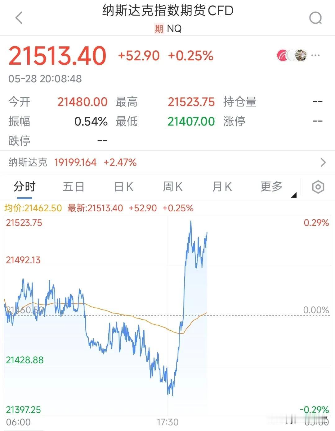 A股一收盘美股就开始拉升
现在股市都形成了一个规律了，A股开盘的时候，美股期货不