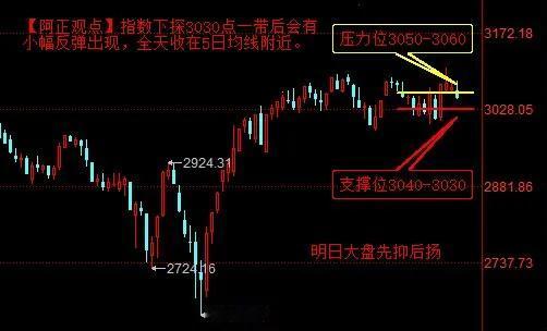 【4月22日收评：明日大盘先抑后扬 指数下探3030点一带后会有小幅反弹出现 全