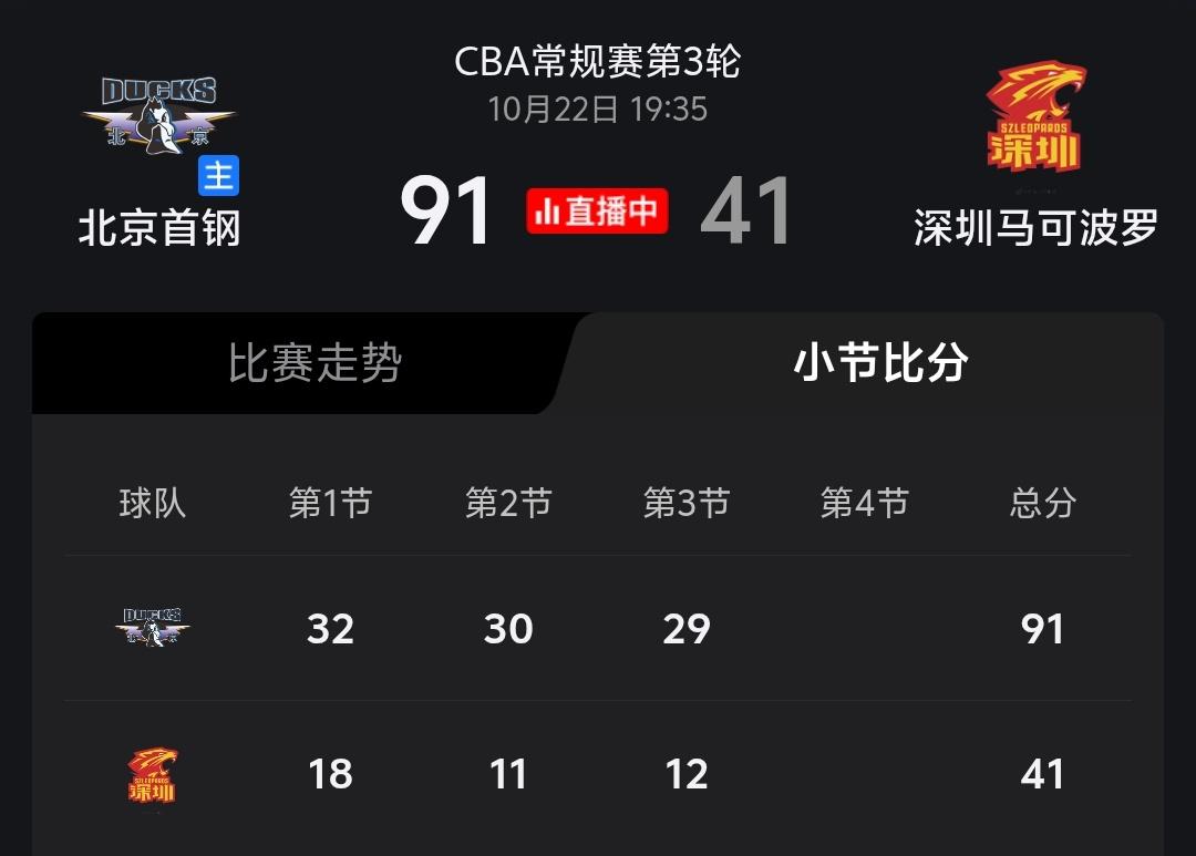 三姐三节比赛结束北京首钢91：41领先深圳男篮，看到这个比分我都懵了，毕竟深圳男
