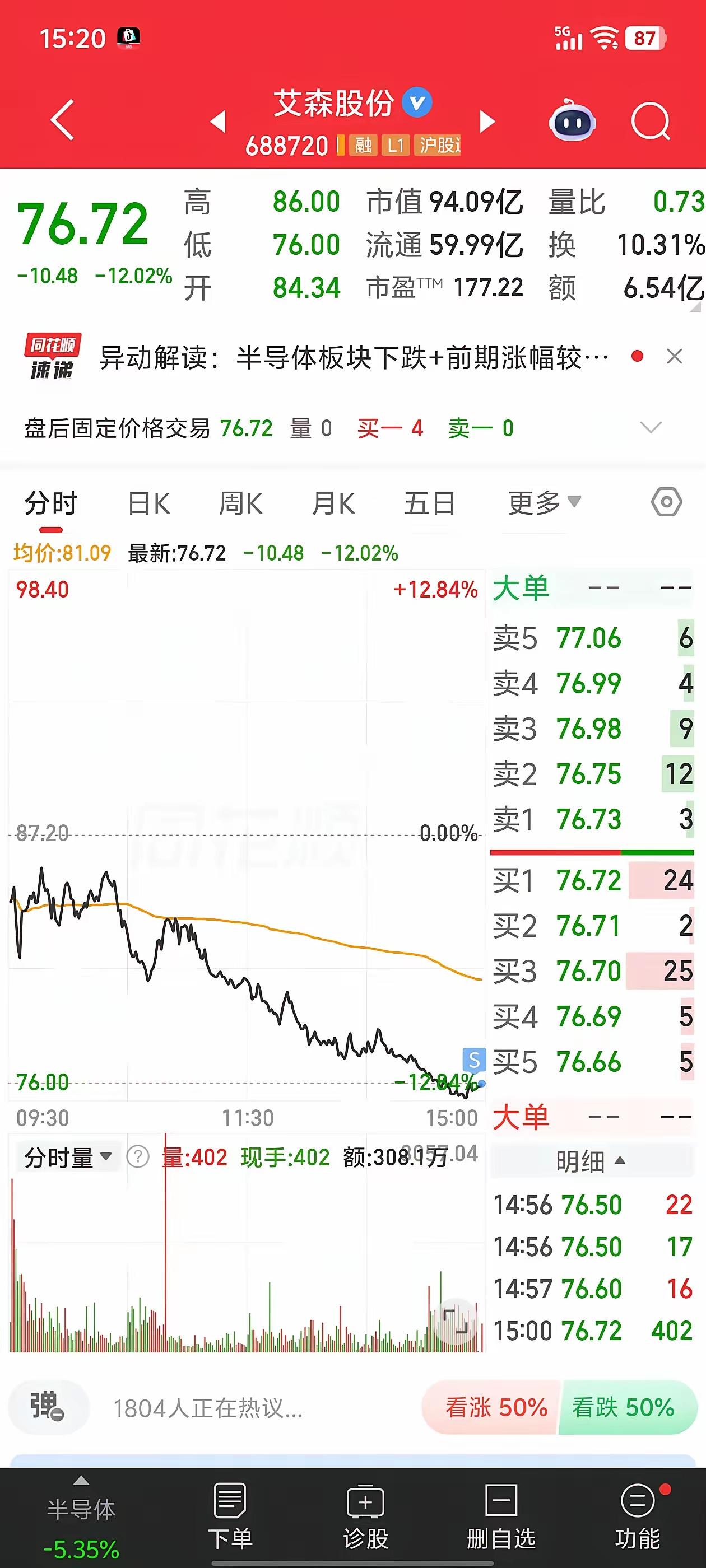 今天亏了两万二千多，
七月份亏十八万多，
创下了总亏损的历史新高，
闻者伤心，听