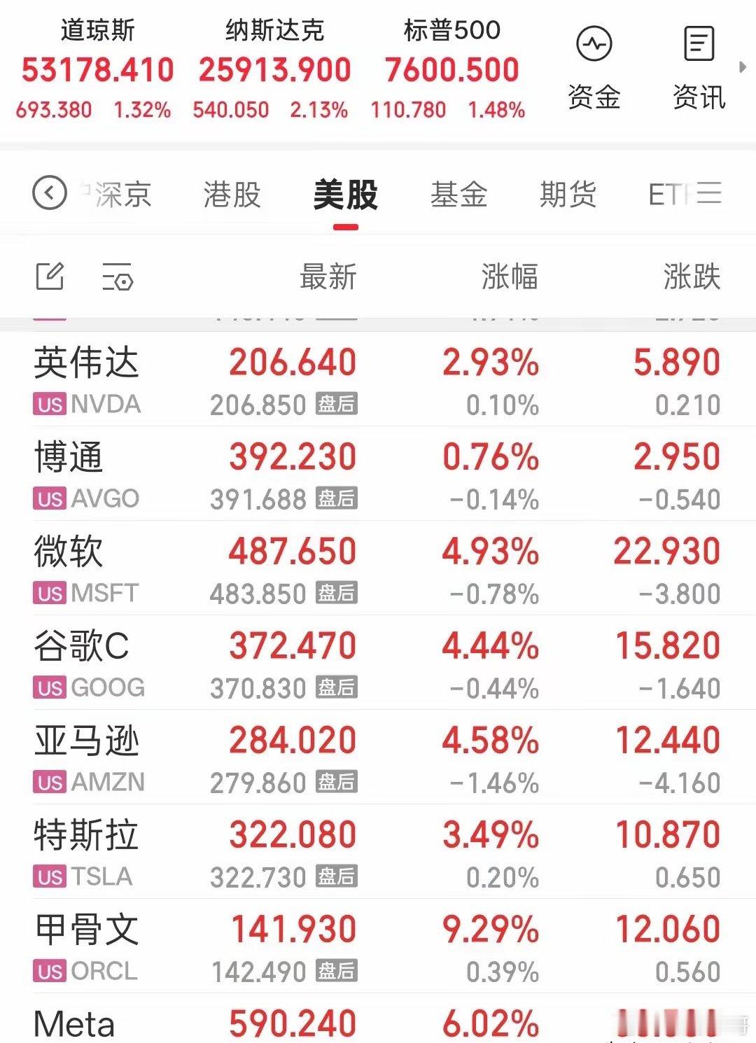 美股AI算力股集体上涨，在经历持续震荡回调之后，AI算力硬件迎来转机。目前A股两
