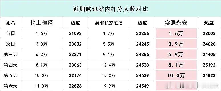 李昀锐真的好吸粉啊，剧播第6天站内评分人数和榜上佳婿打平。站内评分要观看20分钟