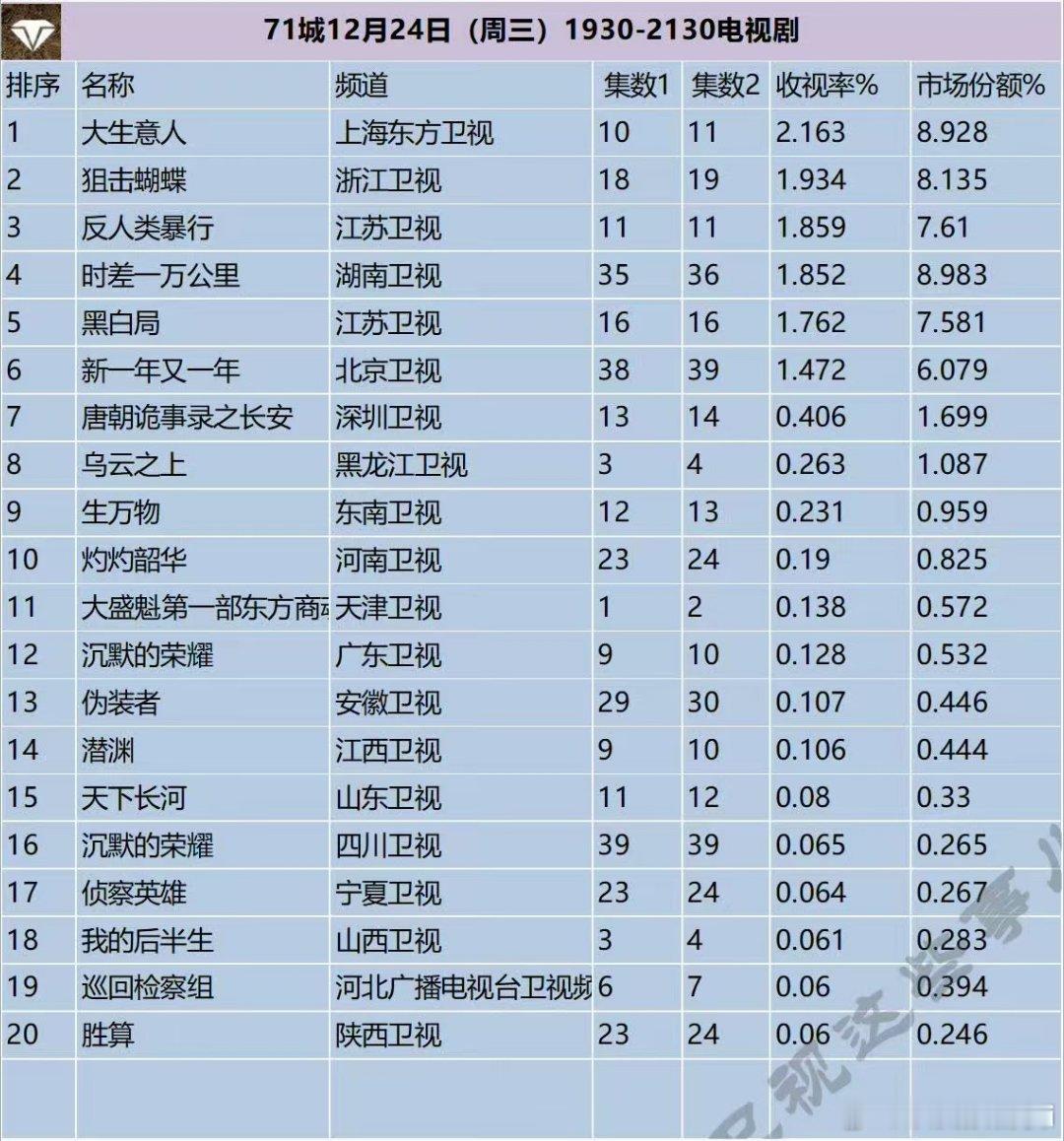 大生意人CVB收视top30唯一古装大生意人央八成绩 今年的CVB国产剧收视报告