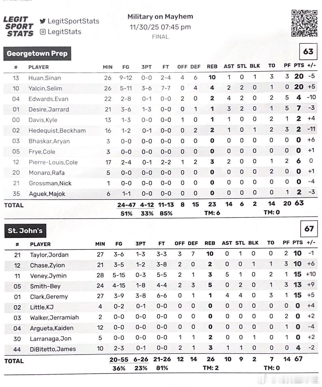 郇斯楠高四赛季常规赛首秀拿下20+10，Georgetown Prep 63:6