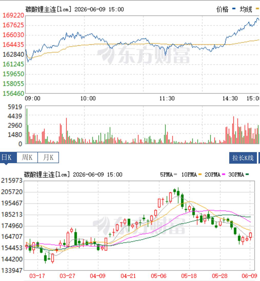 跌了2个月的锂矿，尾盘突然暴拉！事出反常必有妖？碳酸锂这个信号很关键。
过去两个