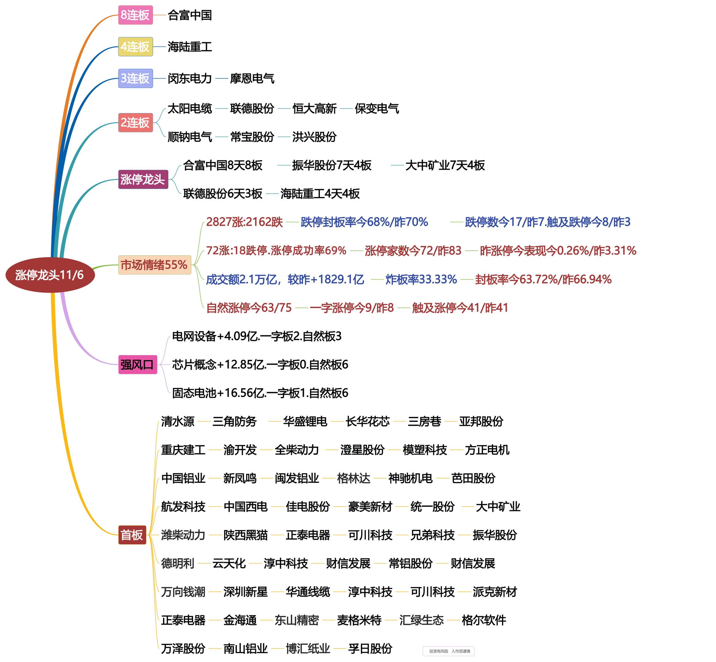 11月6日涨停龙头复盘！