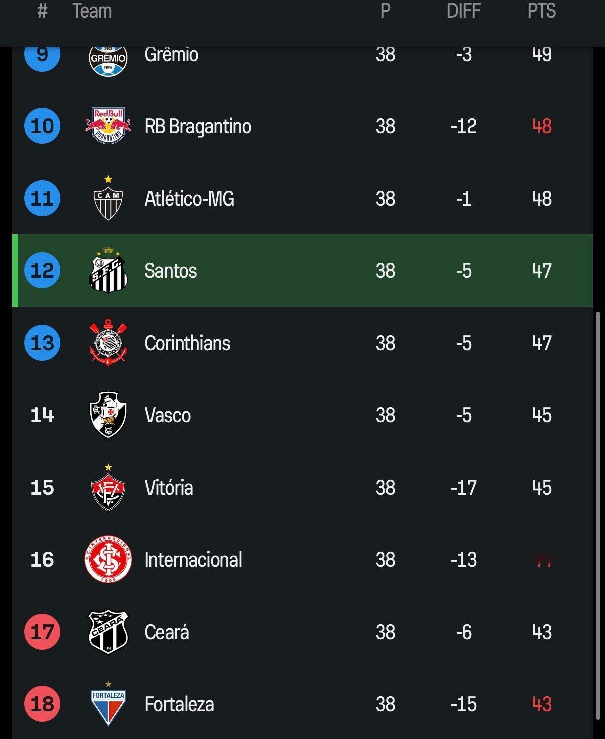 内马尔不仅帮助桑托斯队保级成功，还在最后一场比赛中帮助球队获得了南美杯（一项国际