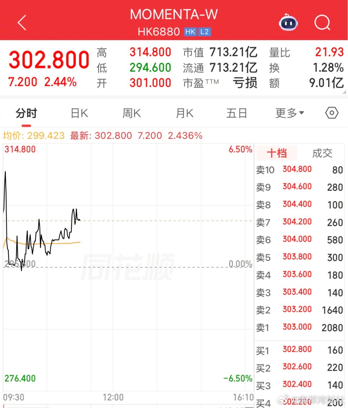 #物理AI第一股正式登陆港交所##Momenta港股市值破700亿港元#【#Mo