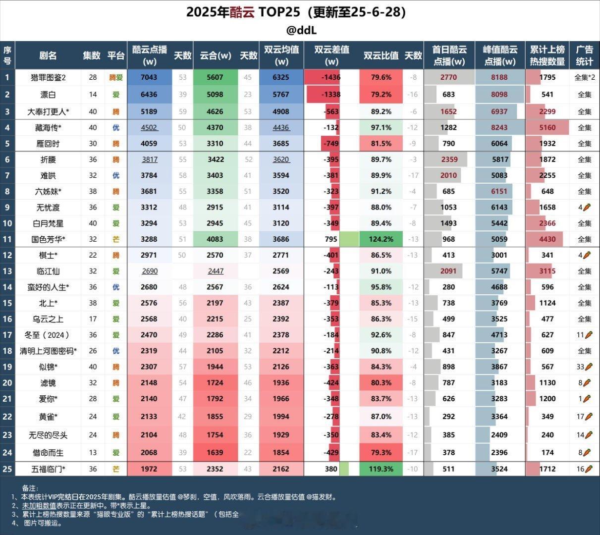 2025剧集酷云前二十五 ​​​