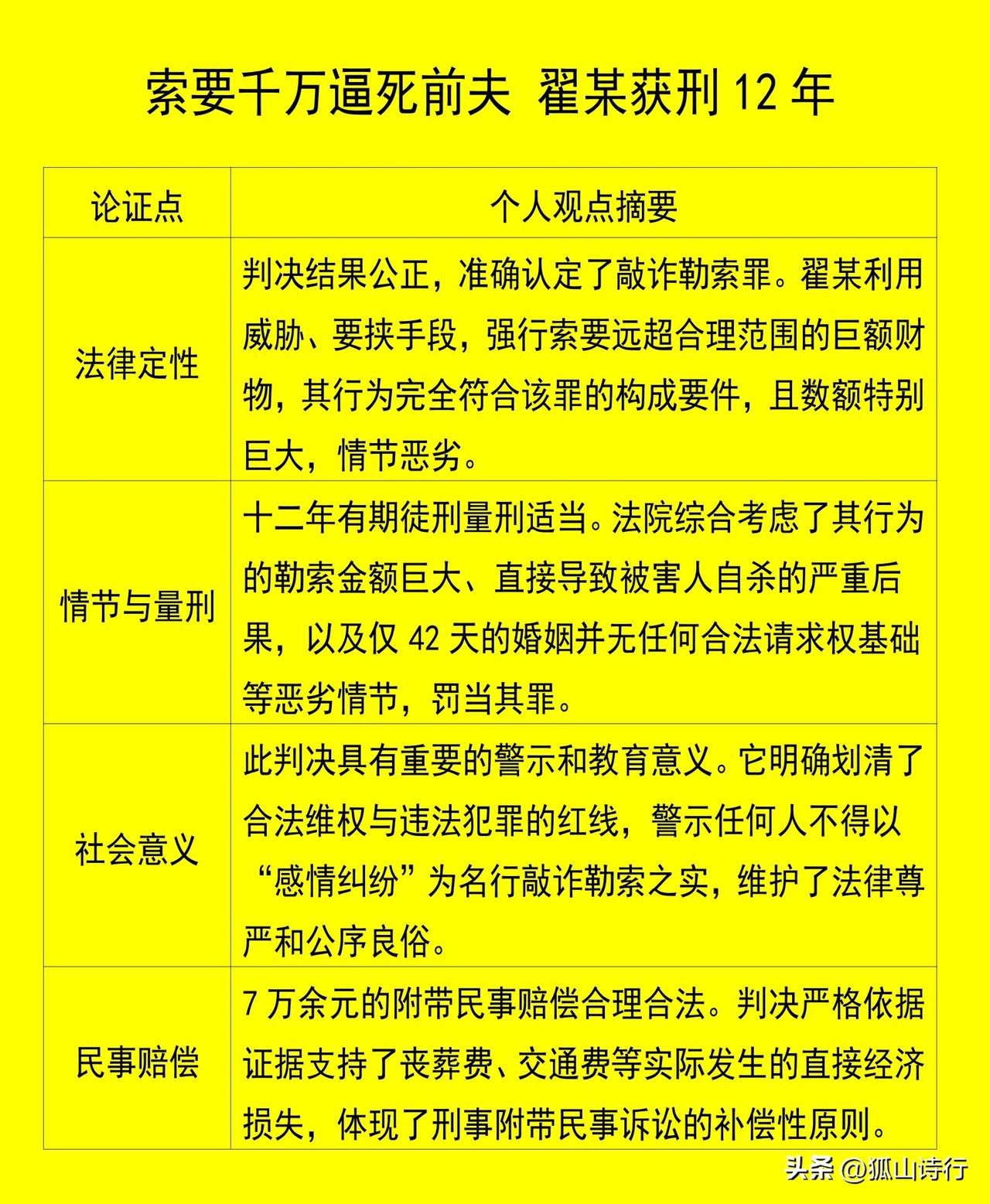 解读：索要千万逼死前夫 翟某获刑12年
索要千万逼死前夫 翟欣欣获刑12年