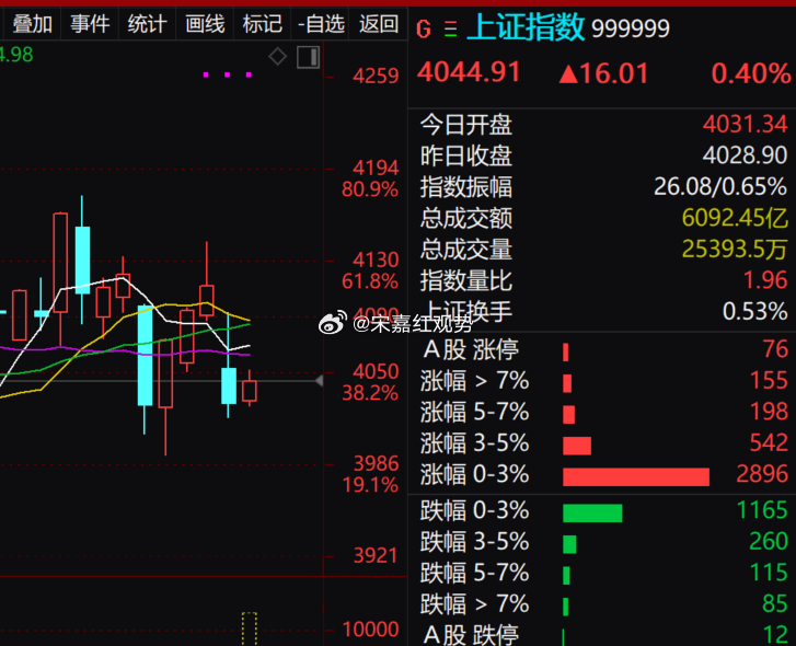 沪指今日小幅红盘震荡，成交额小幅放量，但指数未能站稳 4050 关键压力位；市场