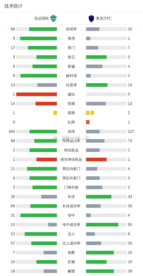 ⚠️ 这场比赛已经踢完了！最终比分吉达国民 1-0 奥克兰FC。下面给你做赛后复