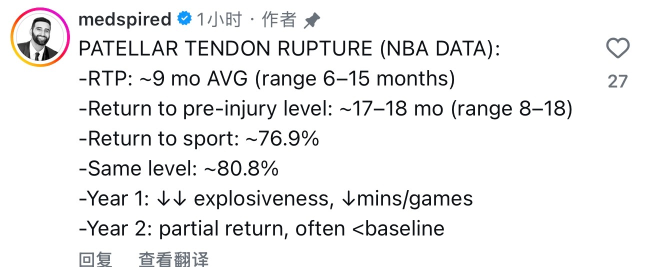著名运动康复博主发布了对穆迪伤病的分析髌腱断裂重返赛场平均约 9 个月（范围 6