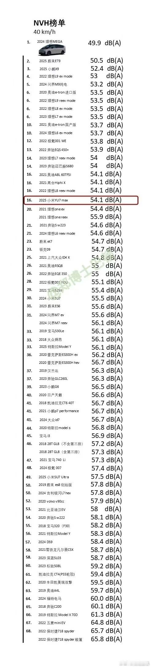 之前开小米YU7 时候就感觉噪音控制很不错，这不在专业NVH测试中的成绩也印证了