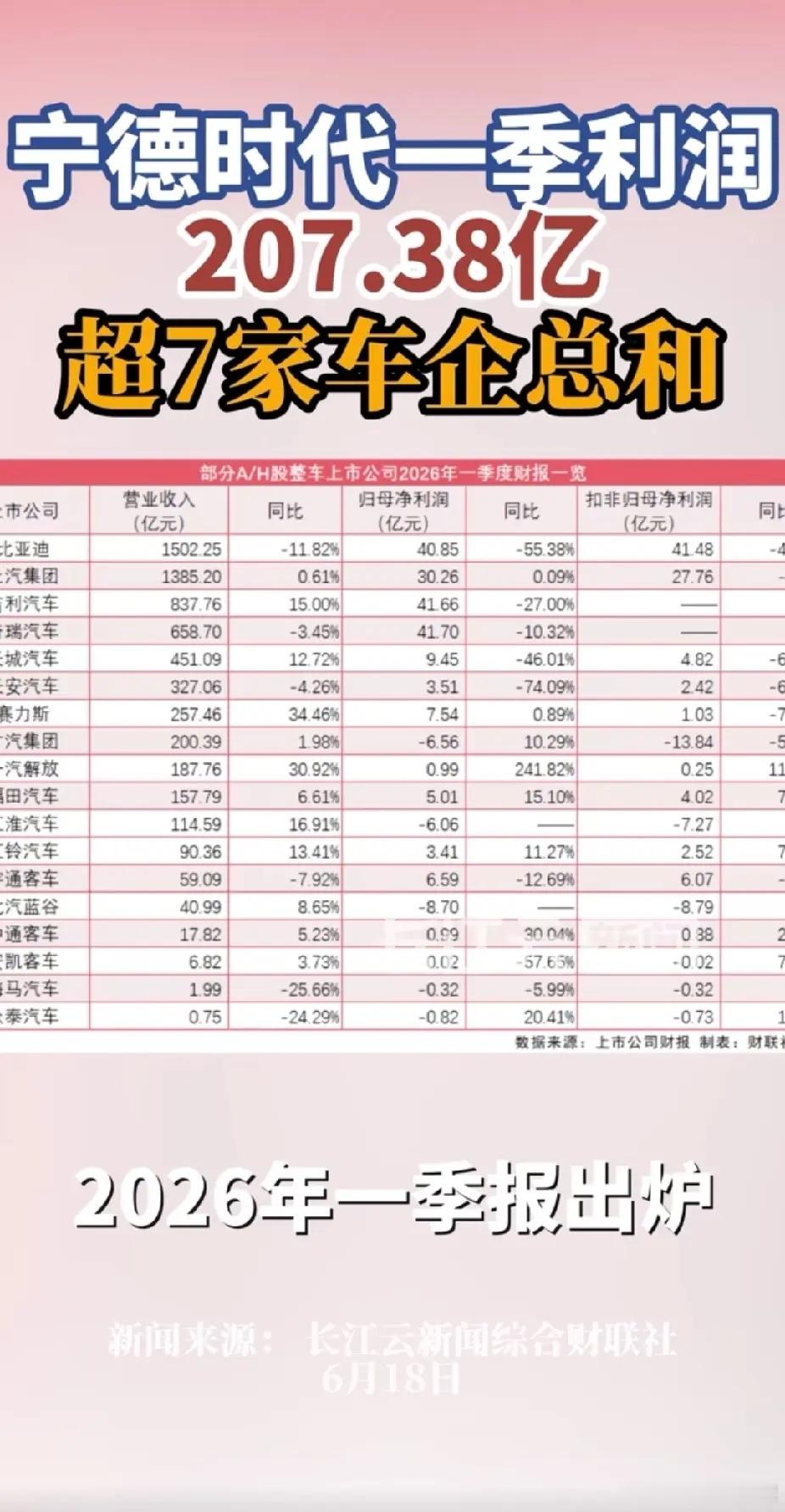 宁德时代宁德时代一季度净利润207.38亿，超七家车企总和。所以说，为什么很多车